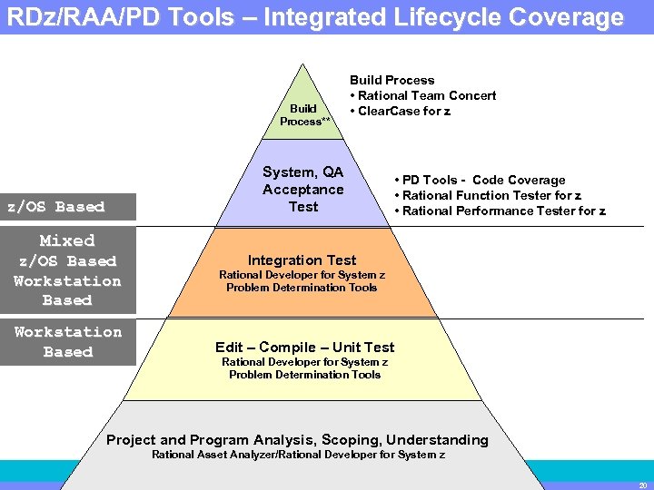 IBM Software Group | – Integrated Lifecycle Coverage RDz/RAA/PD Tools. Rational software Build Process**