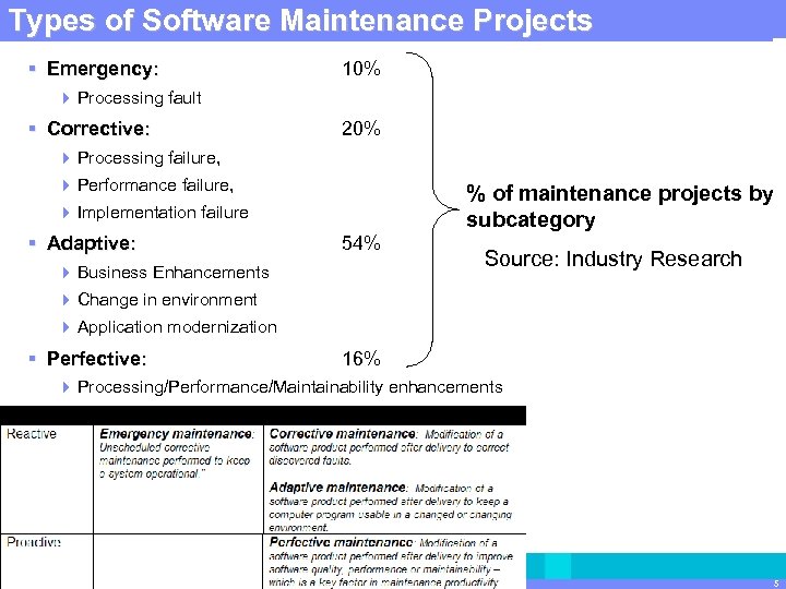 Types of. IBM Software Group | Maintenance Projects Software Rational software § Emergency: 10%