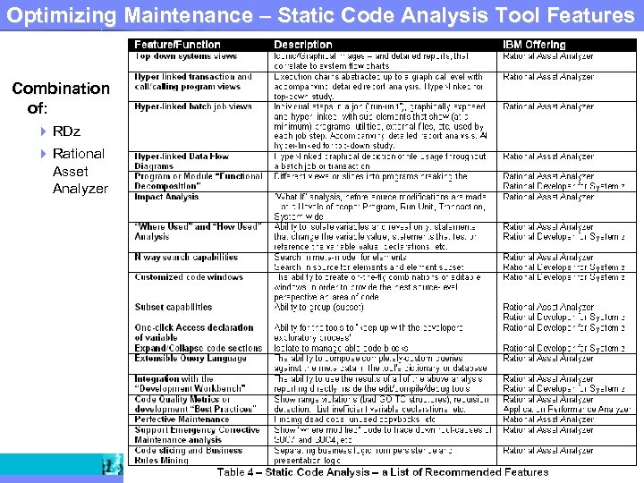 Optimizing Maintenance – Static Code Analysis Tool Features IBM Software Group | Rational software