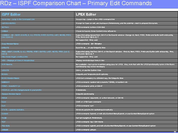 RDz – ISPF Comparison. Rational software IBM Software Group | Chart – Primary Edit