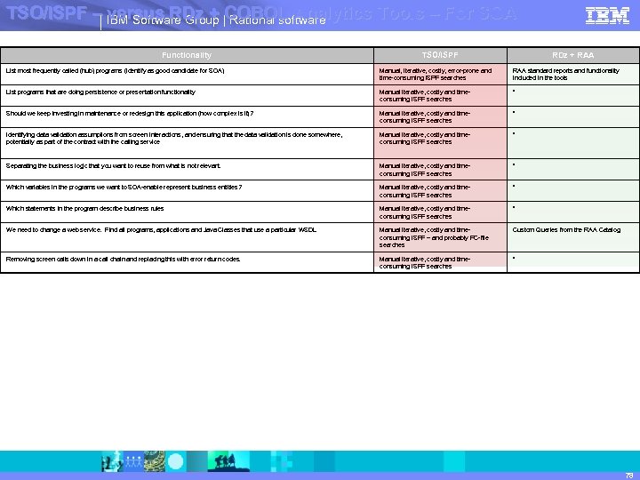 TSO/ISPF – IBM Software Group |COBOL Analytics Tools – For SOA versus RDz +