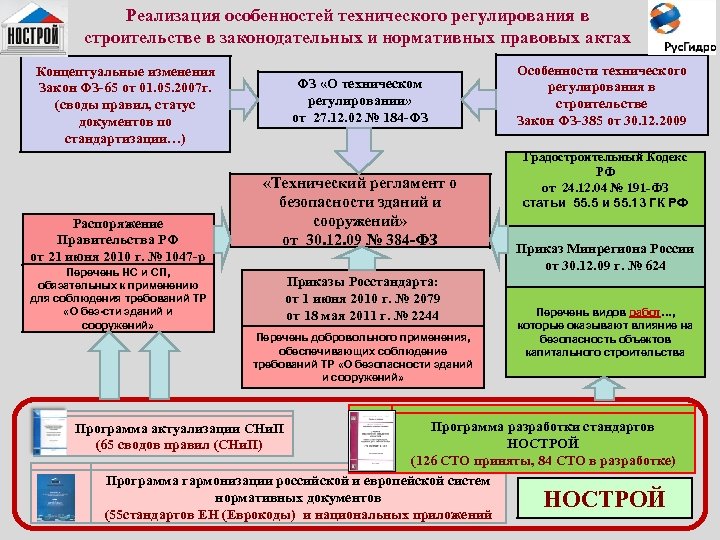 И требований в сфере. Правовое регулирование в строительстве. Структура нормативной документации в строительстве. Схема системы документов технического регулирования в строительстве. Техническое регулирование нормативные документы.