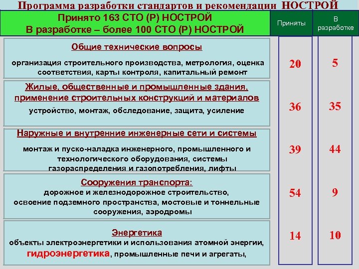 Применение стандартов организации. СТО стандарт Разработчик стандарта. Стандарты НОСТРОЙ. СТО НОСТРОЙ расшифровка. Порядок внедрения стандартов метрология.