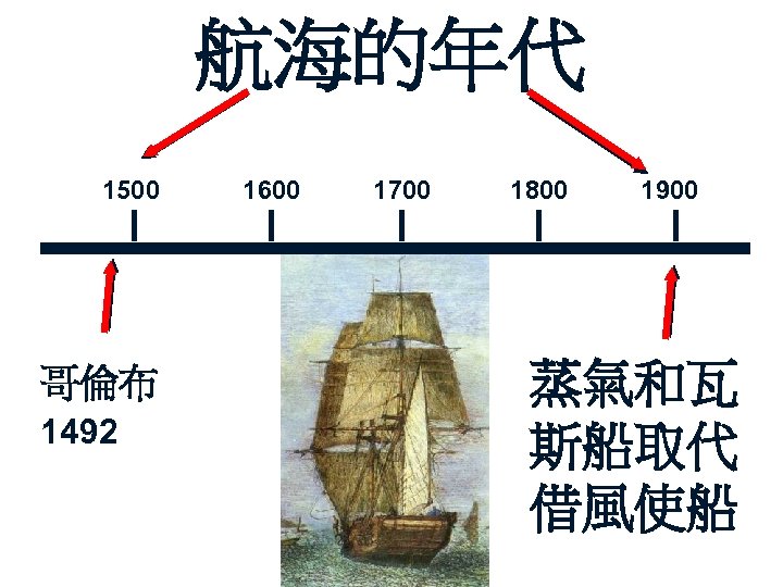 航海的年代 1500 哥倫布 1492 1600 1700 1800 1900 蒸氣和瓦 斯船取代 借風使船 