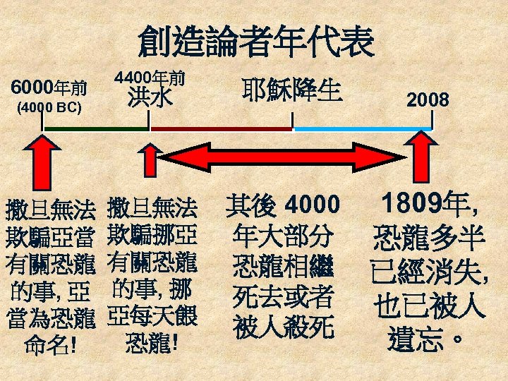 創造論者年代表 6000年前 4400年前 (4000 BC) 洪水 撒旦無法 欺騙亞當 有關恐龍 的事, 亞 當為恐龍 命名! 撒旦無法