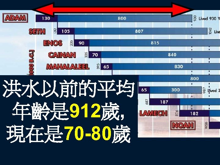 Antediluvian life span chart 洪水以前的平均 年齡是 912歲, 現在是 70 -80歲 