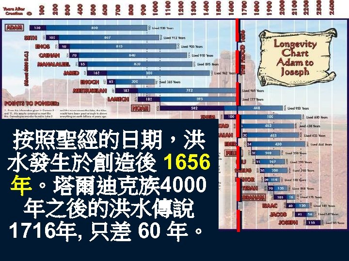 按照聖經的日期，洪 水發生於創造後 1656 年。塔爾迪克族 4000 年之後的洪水傳說 1716年, 只差 60 年。 