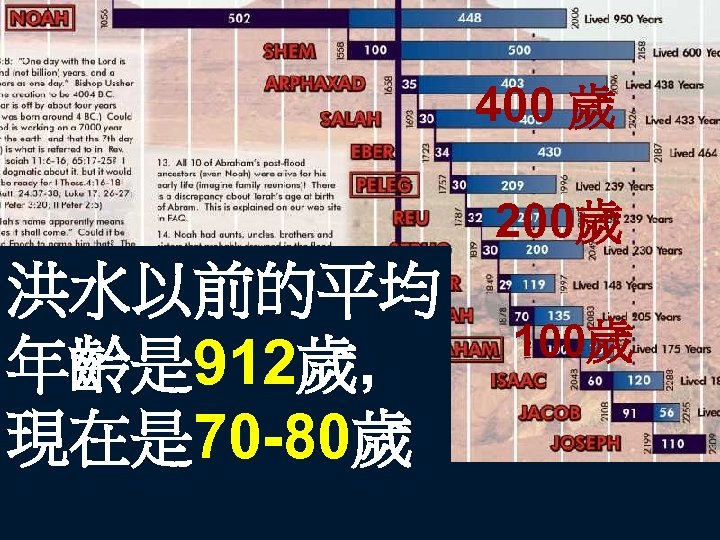 400 歲 200歲 洪水以前的平均 年齡是 912歲, 現在是 70 -80歲 100歲 