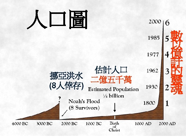 人口圖 估計人口 挪亞洪水 二億五千萬 (8人倖存) 數 以 億 計 的 靈 魂 