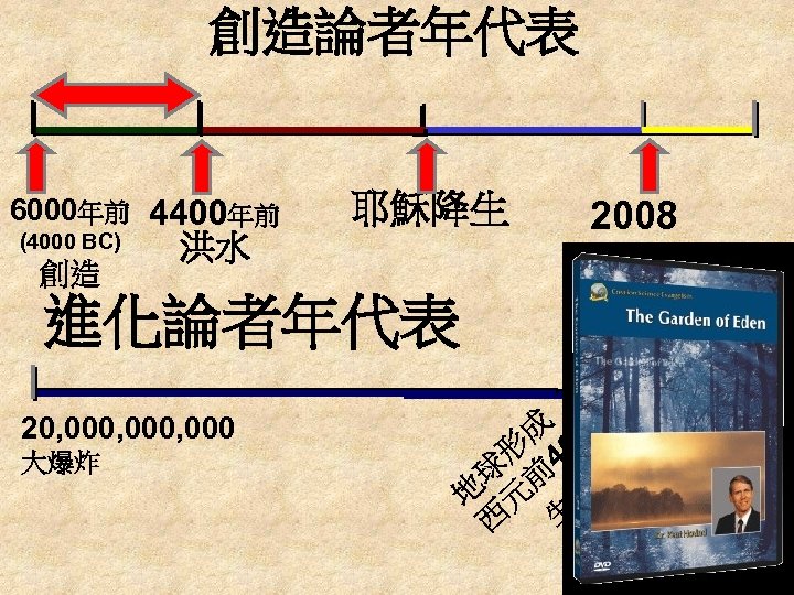 創造論者年代表 6000年前 4400年前 (4000 BC) 創造 耶穌降生 洪水 2008 進化論者年代表 成 6億 形 4
