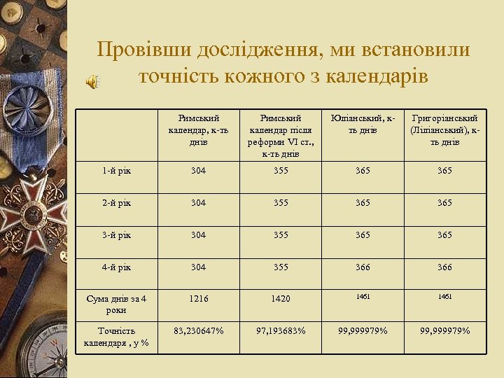 Провівши дослідження, ми встановили точність кожного з календарів Римський календар, к-ть днів Римський календар