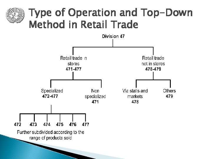 Type of Operation and Top-Down Method in Retail Trade 