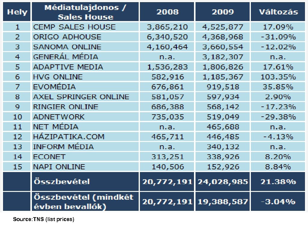 Source: TNS (list prices) 