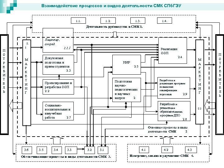 Процессы смк