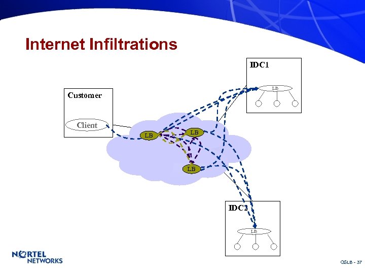 Internet Infiltrations IDC 1 LB Customer Client LB LB LB IDC 2 LB GSLB