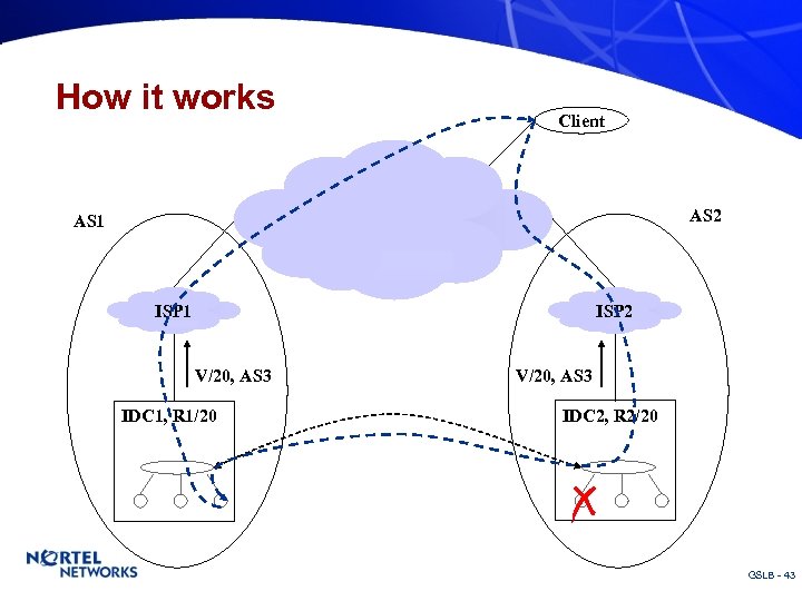 How it works Client AS 2 AS 1 ISP 2 V/20, AS 3 IDC