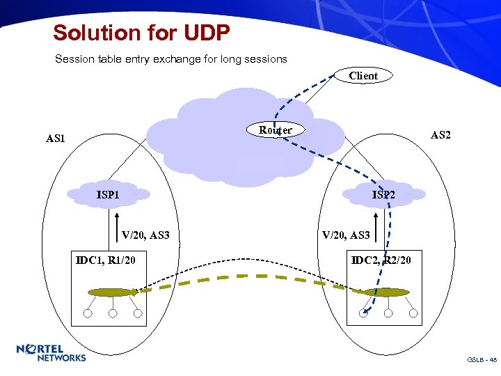 Solution for UDP Session table entry exchange for long sessions Client Router AS 1