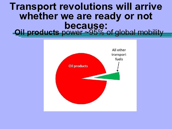 Transport revolutions will arrive whether we are ready or not because: Oil products power