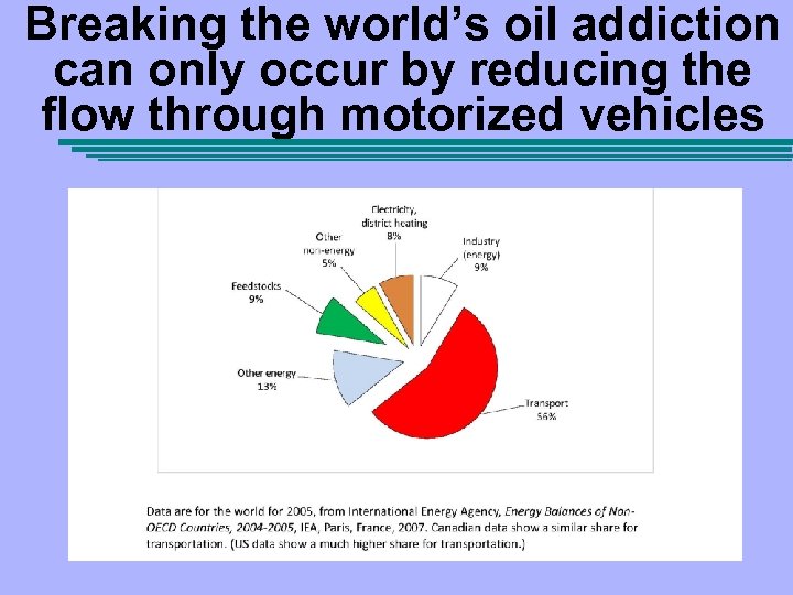 Breaking the world’s oil addiction can only occur by reducing the flow through motorized