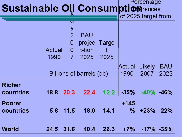 Percentage differences of 2025 target from Sustainable Oil Consumption Actual 1990 Li k el