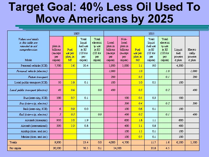 Target Goal: 40% Less Oil Used To Move Americans by 2025 2007 2025 pkm