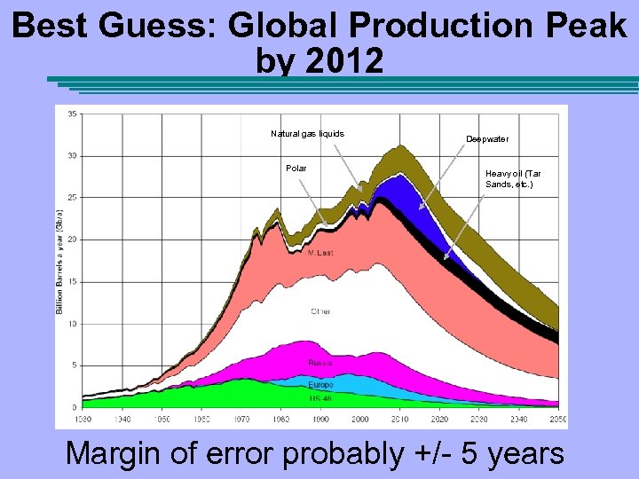 Best Guess: Global Production Peak by 2012 Natural gas liquids Polar Deepwater Heavy oil