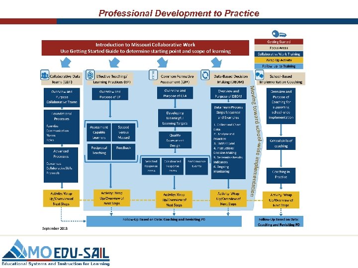 Professional Development to Practice 