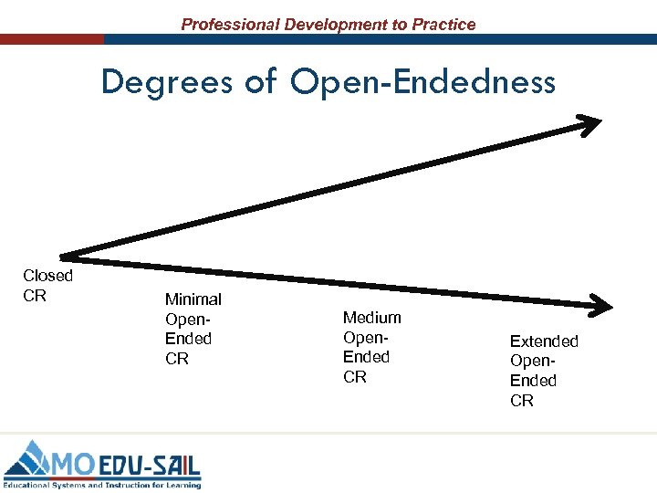 Professional Development to Practice Degrees of Open-Endedness Closed CR Minimal Open. Ended CR Medium