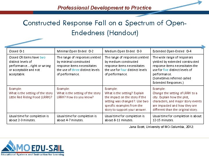 Professional Development to Practice Constructed Response Fall on a Spectrum of Open. Endedness (Handout)