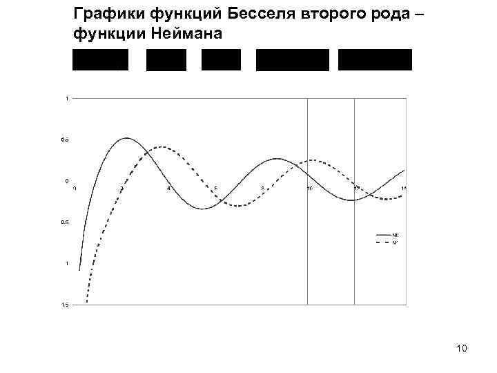 Функция бесселя. Графики функций Бесселя. График функции Бесселя. Функция Бесселя первого рода. Модифицированные функции Бесселя второго рода.