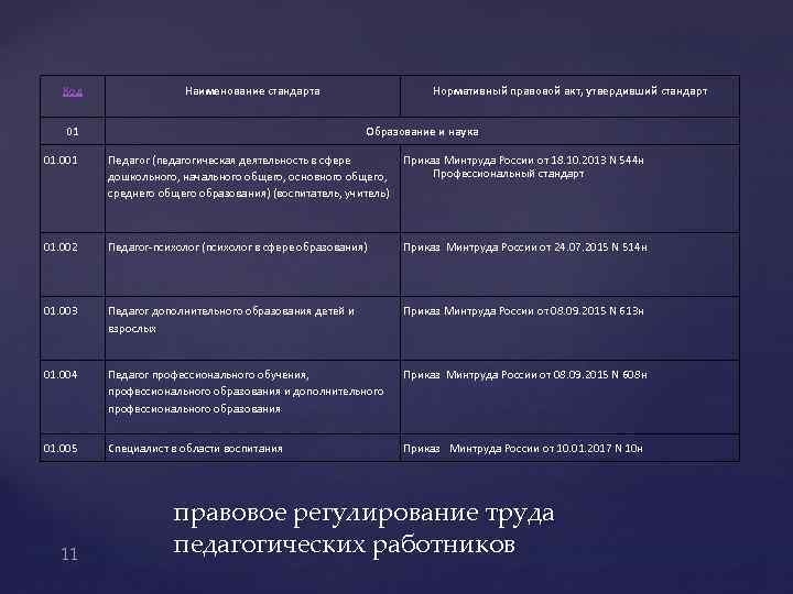 Код Наименование стандарта 01 Нормативный правовой акт, утвердивший стандарт Образование и наука 01. 001
