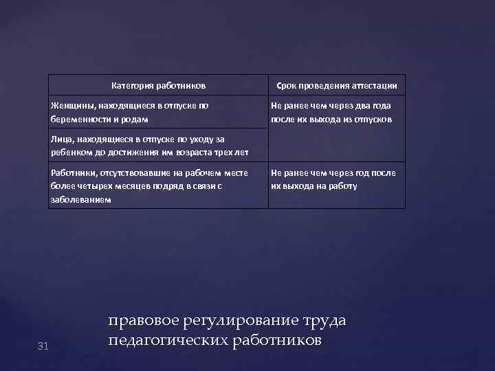 Категория работников Женщины, находящиеся в отпуске по беременности и родам Срок проведения аттестации Не