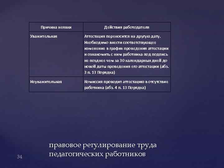 Причина неявки Действия работодателя Уважительная Неуважительная 34 Аттестация переносится на другую дату. Необходимо внести