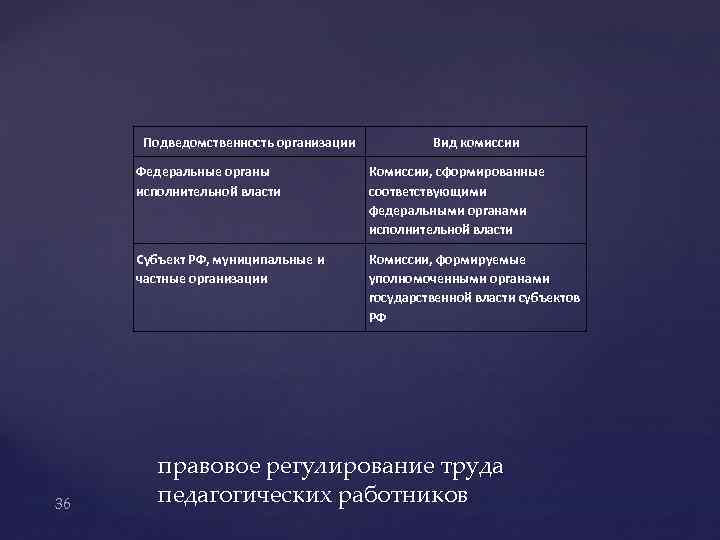 Подведомственность организации Вид комиссии Федеральные органы исполнительной власти 36 Комиссии, сформированные соответствующими федеральными органами