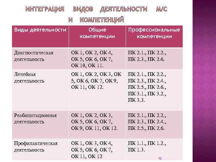 Виды деятельности Общие компетенции Профессиональные компетенции Диагностическая деятельность ОК 1, ОК 2, ОК 4,