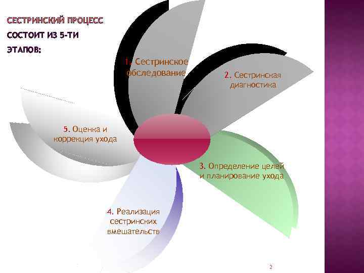 СЕСТРИНСКИЙ ПРОЦЕСС СОСТОИТ ИЗ 5 -ТИ ЭТАПОВ: 1. Сестринское обследование 2. Сестринская диагностика 5.