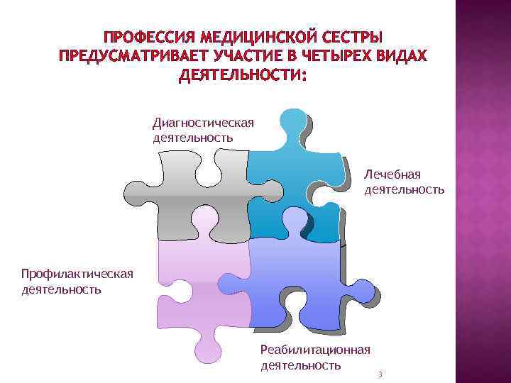 ПРОФЕССИЯ МЕДИЦИНСКОЙ СЕСТРЫ ПРЕДУСМАТРИВАЕТ УЧАСТИЕ В ЧЕТЫРЕХ ВИДАХ ДЕЯТЕЛЬНОСТИ: Диагностическая деятельность Лечебная деятельность Профилактическая