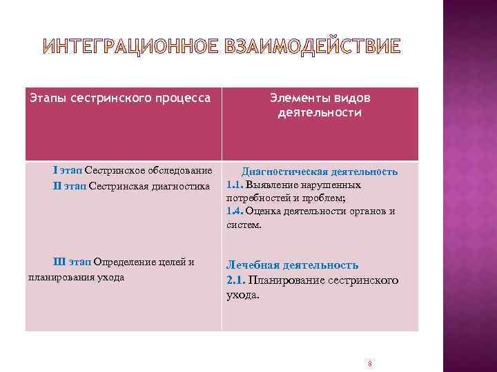 Этапы сестринского процесса I этап Сестринское обследование II этап Сестринская диагностика Элементы видов деятельности