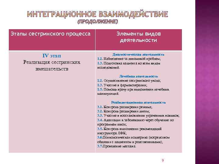 Этапы сестринского процесса IV этап Реализация сестринских вмешательств Элементы видов деятельности Диагностическая деятельность 1.