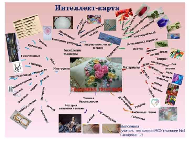 Интеллектуальная карта зож