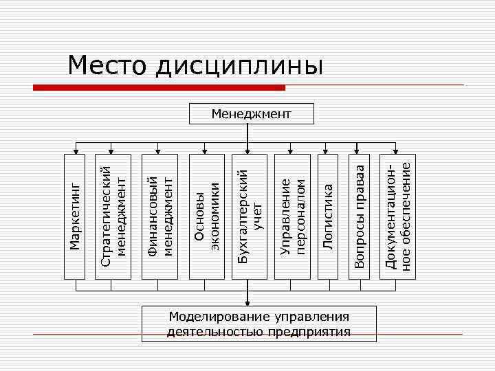 Моделирование управления деятельностью предприятия Документационное обеспечение Вопросы праваа Логистика Управление персоналом Бухгалтерский учет Основы