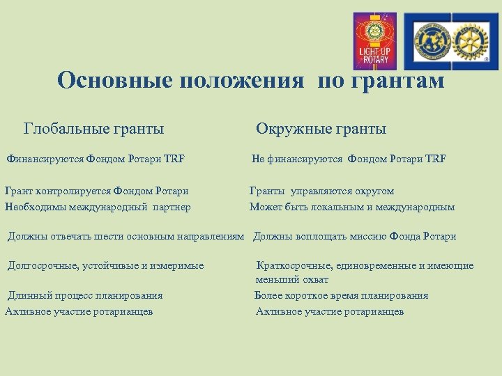 Основные положения по грантам Глобальные гранты Окружные гранты Финансируются Фондом Ротари TRF Не финансируются