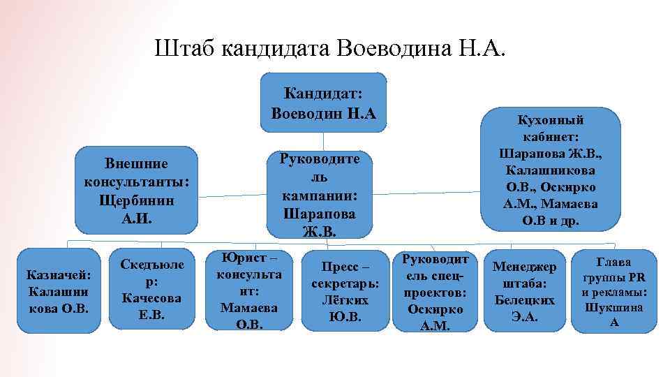 Штаб кандидата Воеводина Н. А. Кандидат: Воеводин Н. А Внешние консультанты: Щербинин А. И.