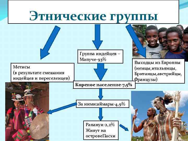 Этнические группы Группа индейцев – Мапуче-93% Метисы (в результате смешания индейцев и переселенцев) Кореное