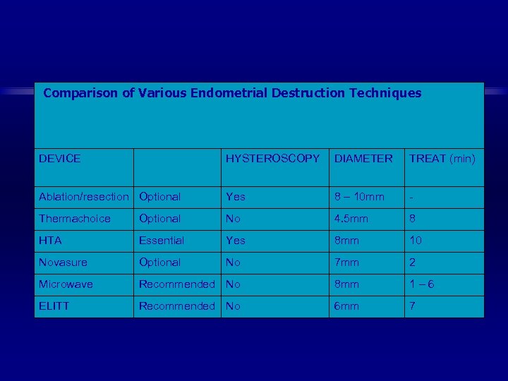 Comparison of Various Endometrial Destruction Techniques DEVICE HYSTEROSCOPY DIAMETER TREAT (min) Ablation/resection Optional Yes