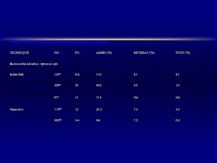 Table 2. Outcomes following Endometrial Destruction Techniques TECHNIQUE NO. FU AMEN (%) RETREAT (%)