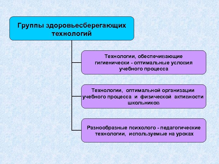 Обеспечивающие технологии. Группы здоровьесберегающих технологий. Гигиенически оптимальные условия воспитательного процесса. Группы -здоровьеформирующих технологий. Технологии, обеспечивающие физической активности школьников..