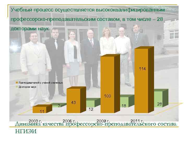 Учебный процесс осуществляется высококвалифицированным профессорско-преподавательским составом, в том числе – 28 докторами наук 114