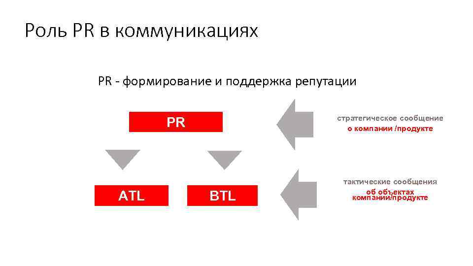 Роль PR в коммуникациях PR - формирование и поддержка репутации стратегическое сообщение о компании