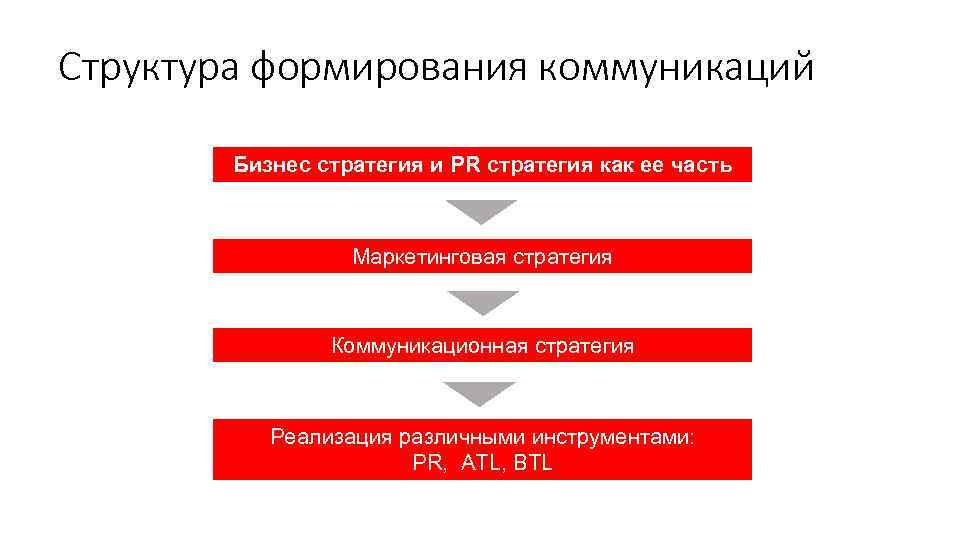 Структура формирования коммуникаций Бизнес стратегия и PR стратегия как ее часть Маркетинговая стратегия Коммуникационная